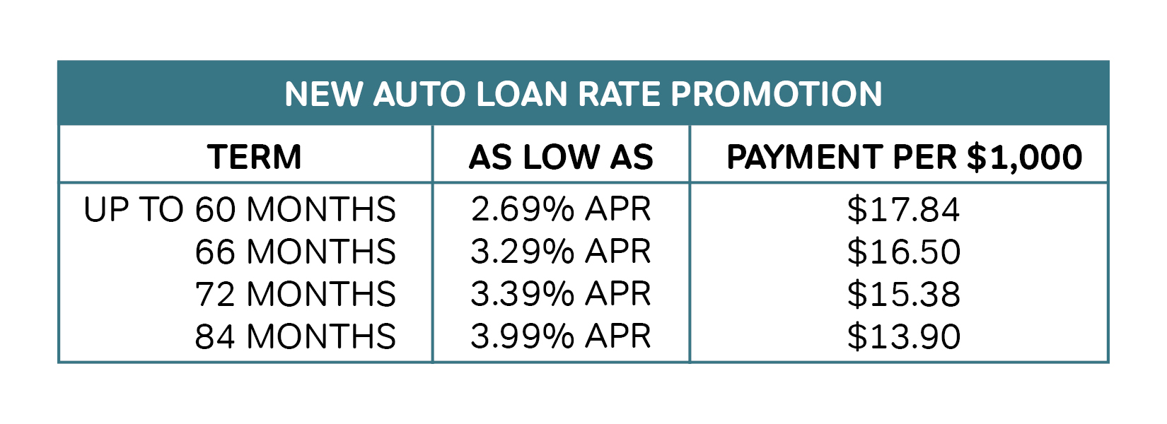 New Auto Loan Rate Promotion  Members First Credit Union